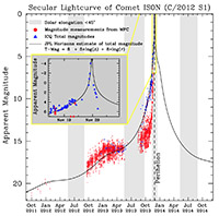 CIOC ISON